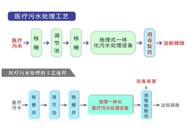 醫院污水處理設備